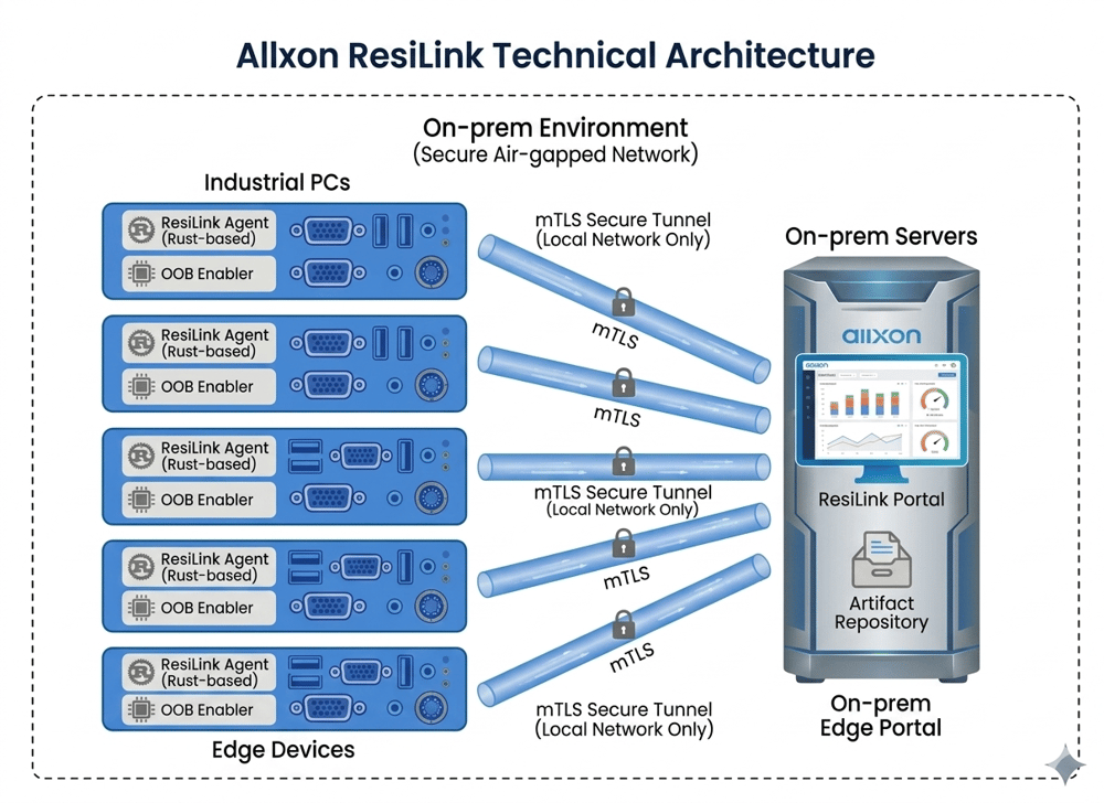 Technical Architecture- Absolute Data Sovereignty Technical Architecture- Absolute Data Sovereignty