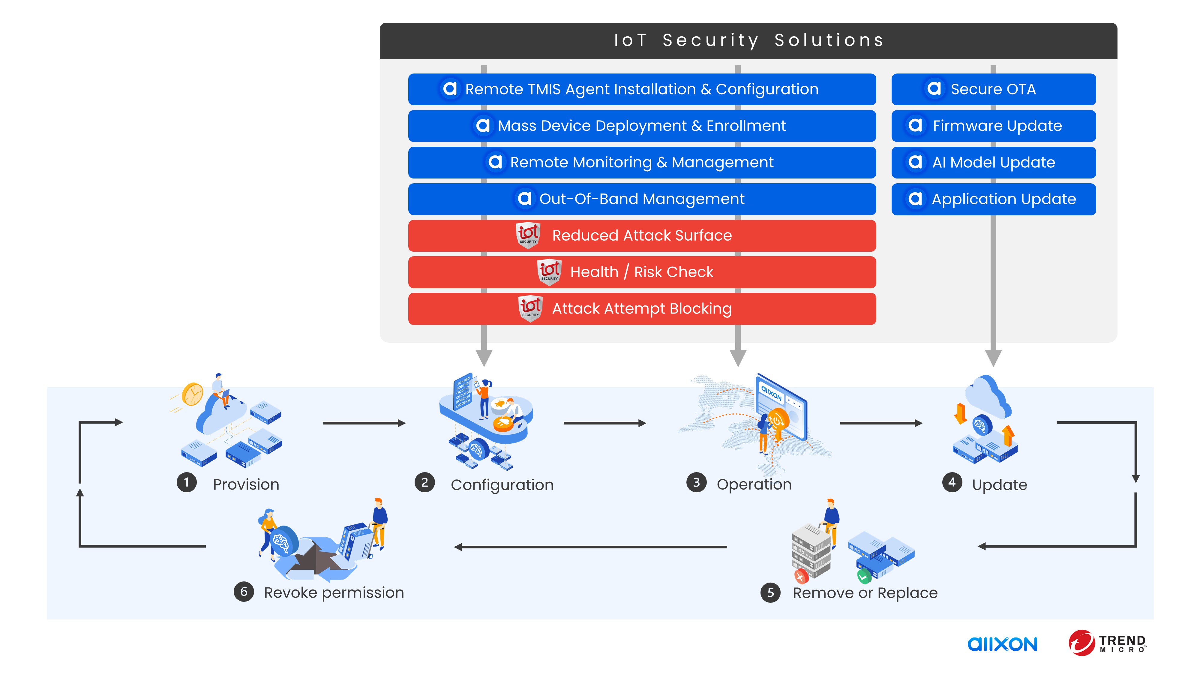 Trend Micro x Allxon IoT Device Life Cycle - Wanda_20210818