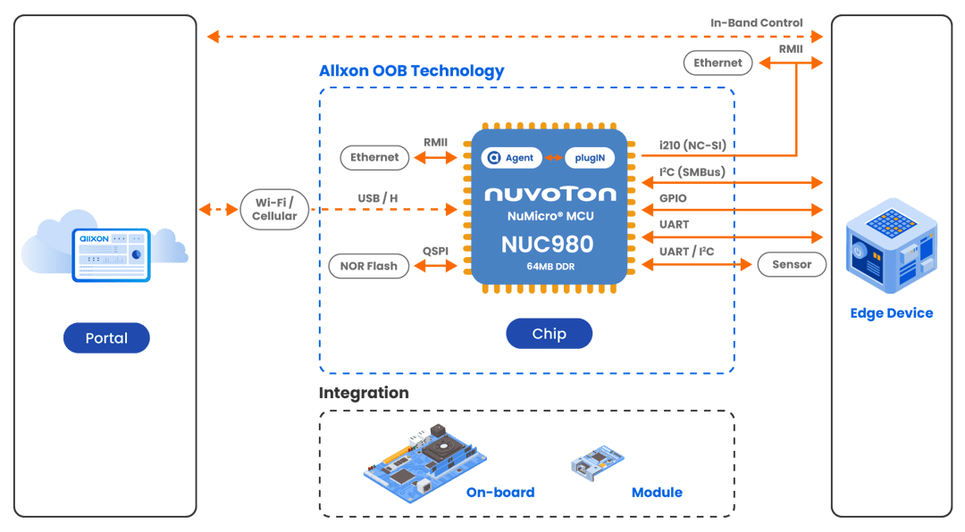 OOB Technology_diagram