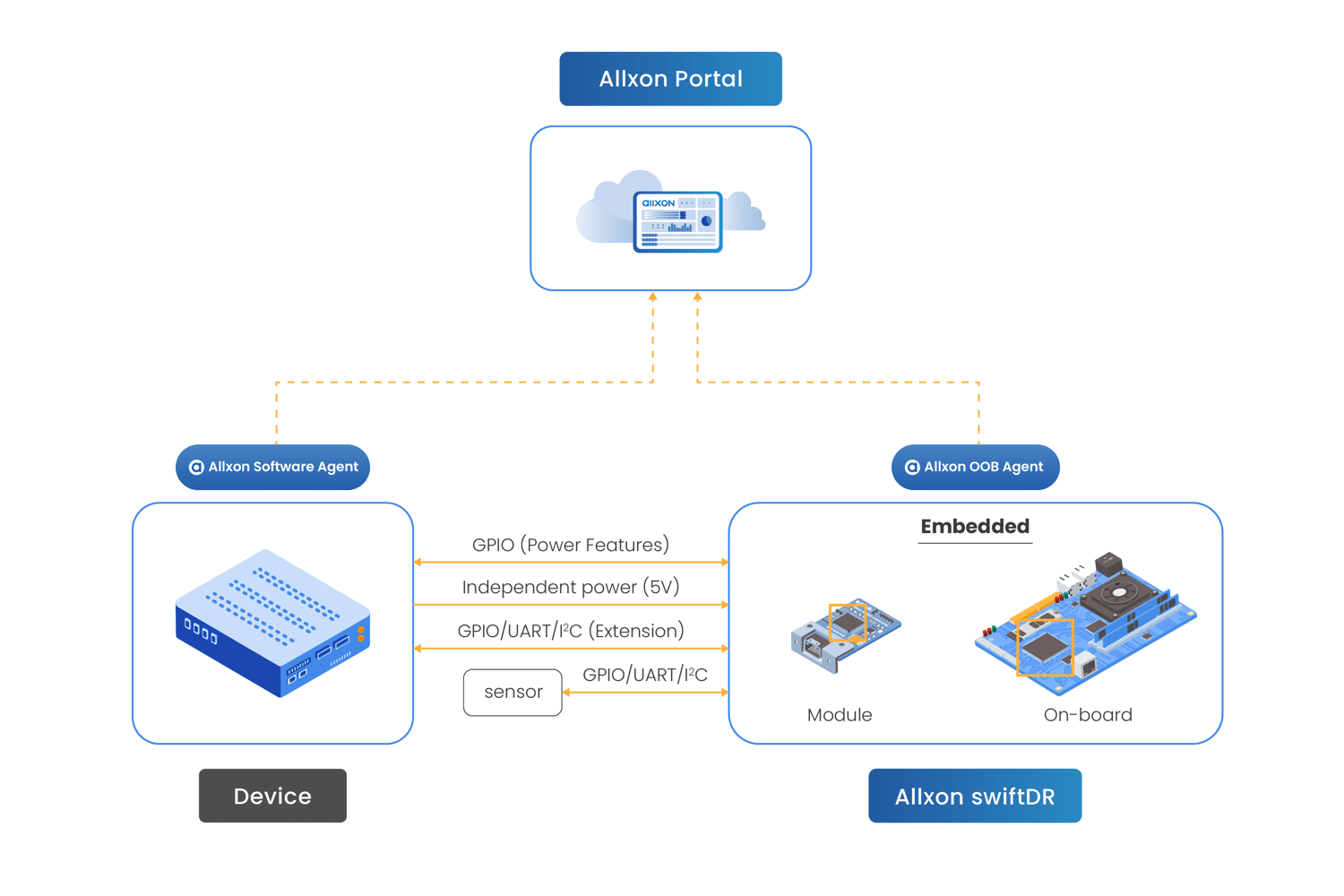 Allxon_solution_architecture