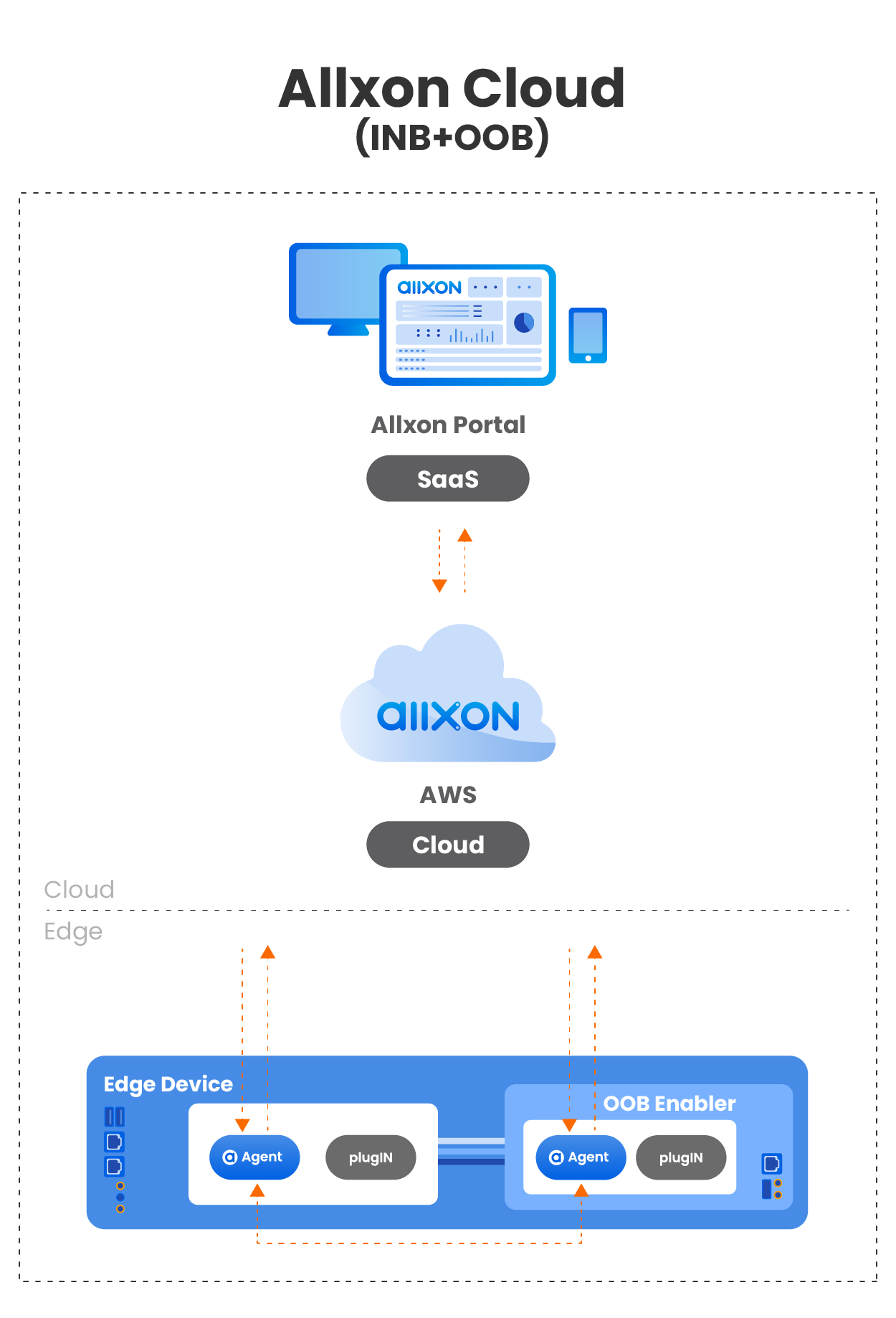 allxon cloud technology_ds_INB_Cloud_Mode_Public