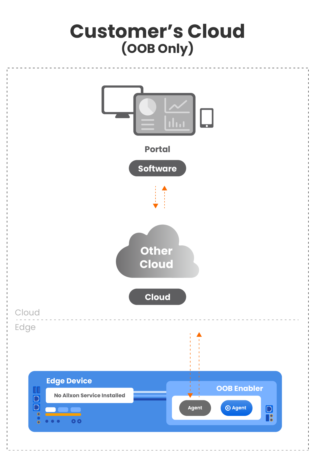 allxon cloud technology_ds_OOB_Cloud_Mode_Private