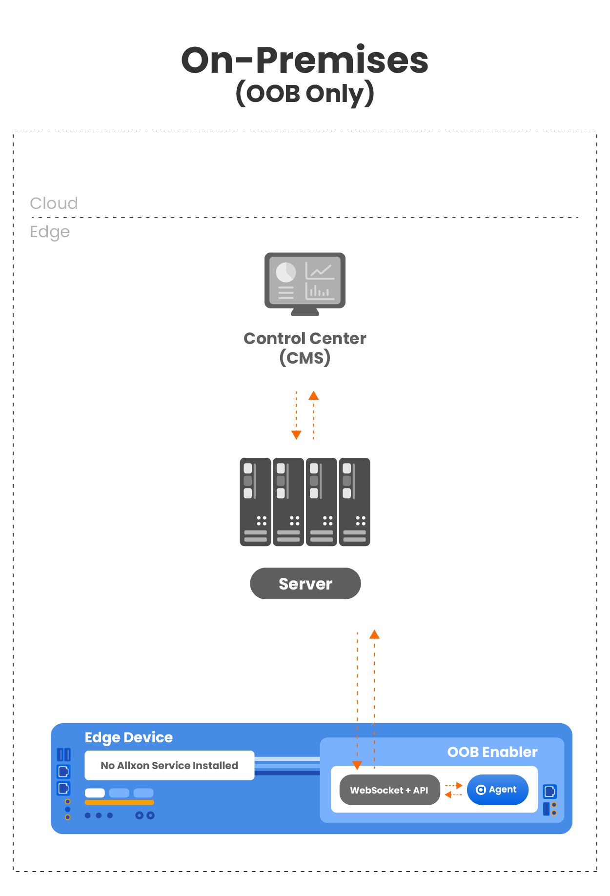 allxon cloud technology_ds_OOB_Edge_Mode